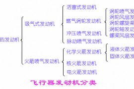 飞机发动机的种类(图文教程)