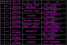 模具钢材的性能以及应用、塑料材质选用合适的钢材！