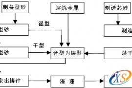砂型铸造工艺过程