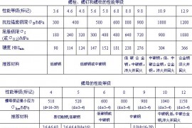 螺纹联接件的材料与许用应力（图文教程）
