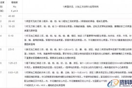 谈谈伟大的优先数在机械领域的应用(图文教程)