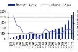 全球3D打印机行业未来发展趋势分析（图文教程）