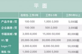 给平面/交互设计师的实用报价指南(图文教程)