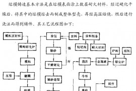 熔模铸造工艺流程解析图