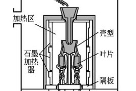 顺序凝固熔模铸造技术分享
