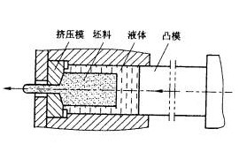 机械制造工程_6.4金属的其它塑性成形工艺(图文教程)