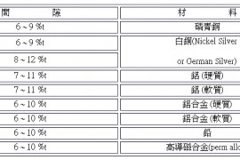 冲压模具设计：冲头与下模间的间隙