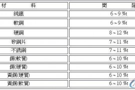 冲裁间隙对模具设计至关重要，能决定产品的质量保证