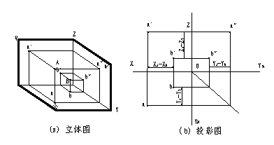 CAD教程第5章-机械制图投影知识（图文教程）,CAD教程第5章-机械制图投影知识,投影,直线,物体,平行,三视图,第4张