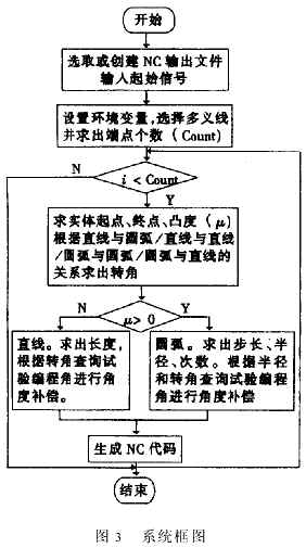 基于AutoCAD的弯刀机数控自动编程系统（图文教程）,基于AutoCAD的弯刀机数控自动编程系统,切刀,圆弧,求出,弯刀,角度,第4张