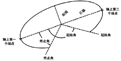 基础CAD教程(3)_创建二维对象（图文教程）,基础CAD教程(3)_创建二维对象,椭圆,对象,绘制,创建,一个,第3张