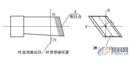 磨床上加工叶片都有哪些定位加工方法？一、问题分析与解决方案确定二、改进后的工装夹具的特点三、叶片加工其他定位夹紧方式夹具应用四、结语,定位,工件,加工,第2张