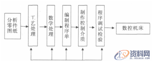 关于对数控加工夹具设计的相关问题进行研究和分析前 言一、夹具的确定和使用二、数控夹具设计中需要注意的问题三、在机床中夹具的准确定位四、夹具设计的刚性需求五、装夹工件件数六、更换问题七、夹具设计需要注意的其他问题结 语,问题,设计,第1张