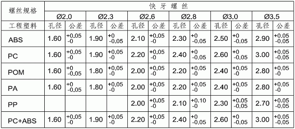 塑胶产品的孔和柱子的设计注意问题点,塑胶产品柱子和孔的设计,螺丝,外径,柱子,设计,塑件,第7张