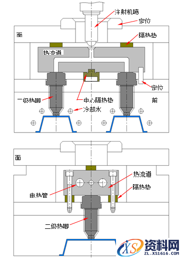 模具设计教程-13无流道凝料模具设计（建议收藏）,模具设计指南-13.无流道凝料模具,道板,模具,热流,流道,如图,第2张