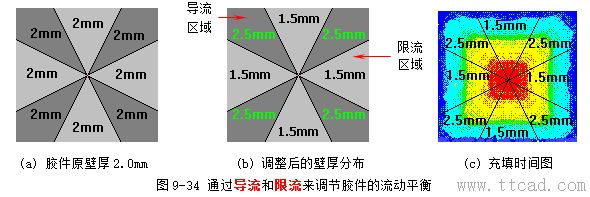 模具设计指南-9.浇注系统及排气设计（图文教程）,模具设计指南-9.浇注系统及排气设计,浇口,流道,型腔,如图,流动,第42张