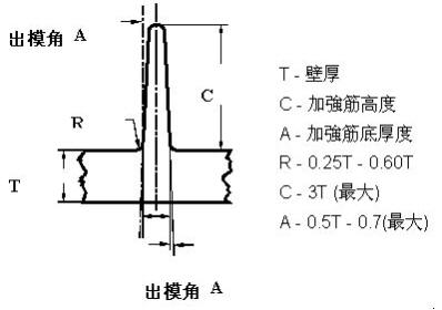 塑胶产品结构设计——加强筋设计（图文教程）,塑胶产品结构设计——加强筋设计,结构设计,塑胶,教程,第7张