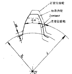 齿轮相关参数详解（图文教程）,齿轮相关参数详解,齿轮,分度,齿根,第14张