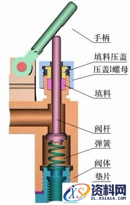 典型零部件机械制图实例-手压阀工作原理教程,典型零部件机械制图实例-手压阀,制图,实例,第1张