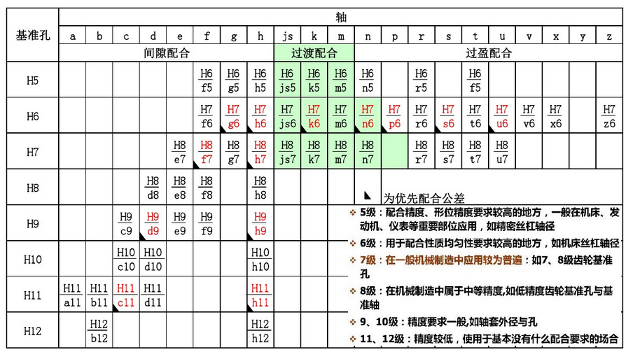 常用公差配合的选取（图文教程）,常用公差配合的选取,公差,配合,常用,第1张