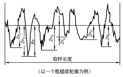 表面结构(4)表面轮廓参数术语及定义（图文教程）,b2d4d3b,定义,参数,第2张