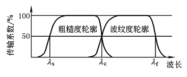 表面结构(2)一般术语及定义(GB/T 3505—2000)（图文教程）,b2d4d1b,定义,一般,结构,第2张