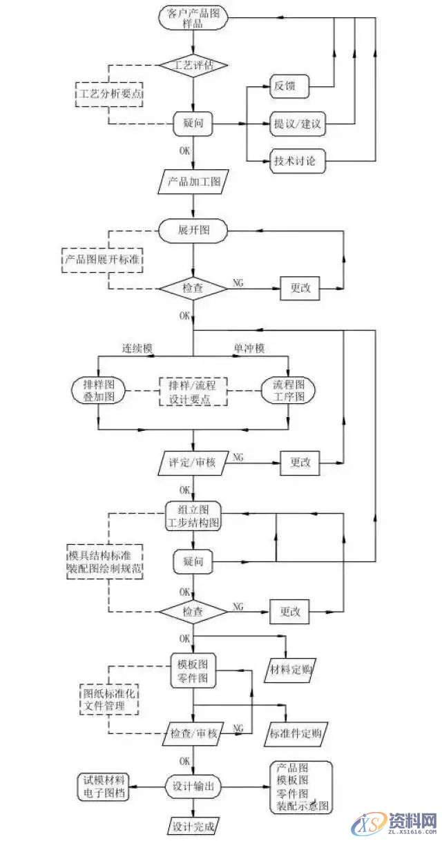 冲压模具设计全套操作步骤和流程值得收藏一：产品导入,模具设计,冲压,步骤,第1张