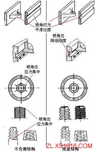 机械结构设计-塑胶件设计准则（图文教程）,机械结构设计-塑胶件设计准则,结构设计,塑胶,教程,第4张