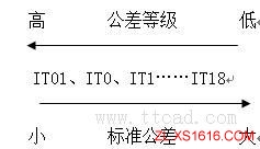 机械设计基础-公差与配合（图文教程）,机械设计基础-公差与配合,公差,配合,基础,教程,第6张