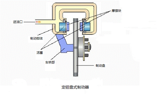 盘式制动器（图文教程）,盘式制动器,教程,第3张