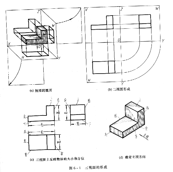 机械制图教程—6-1三视图的形成及其投影规律（图文教程）,机械制图教程—6-1三视图的形成及其投影规律,物体,三视图,投影,视图,主视图,第1张