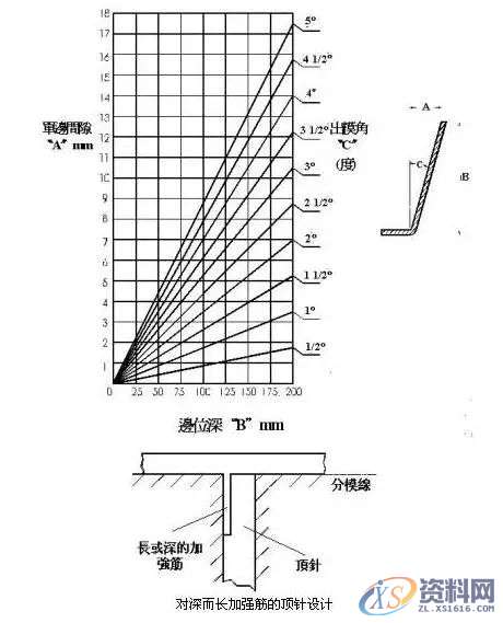模具设计－产品结构设计中的出模角篇,脱模,产品,mso,font,第2张