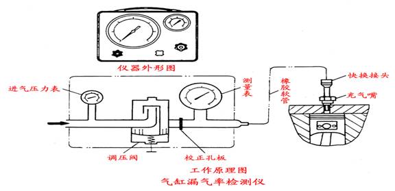 汽车基本知识（图文教程）,气缸漏气率检测仪,教程,第5张