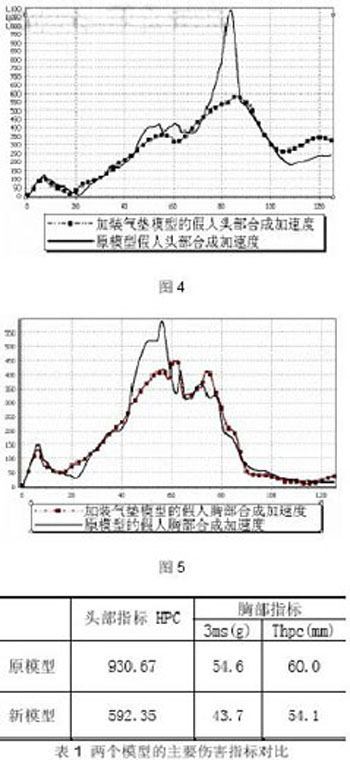 应用MADYMO进行新型约束系统部件的开发（图文教程）,应用MADYMO进行新型约束系统部件的开发,约束,进行,第4张