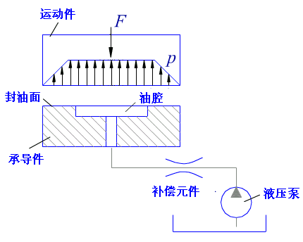 液体润滑原理简介（图文教程）,液体润滑原理简介,图文,第4张