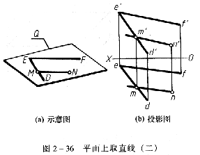 机械制图教程—2-7平面上的直线和点（图文教程）,机械制图教程—2-7平面上的直线和点,面上,投影,直线,如图,第1张