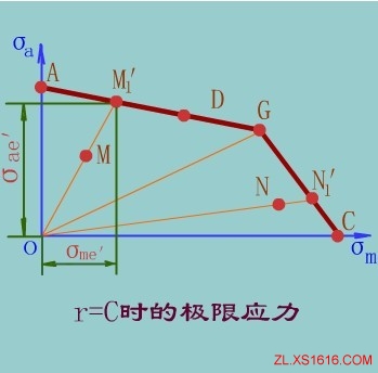 单向稳定变应力时机械零件的疲劳强度计算（图文教程）,单向稳定变应力时机械零件的疲劳强度计算,应力,第3张