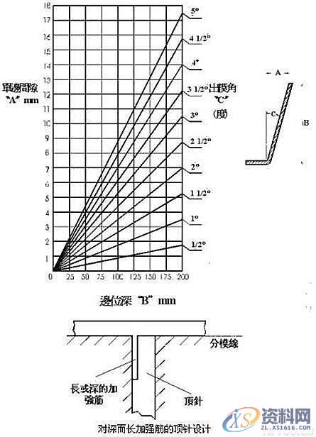 塑模具结构设计-拔模斜度,斜度,设计,第1张