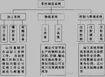 柔性制造系统的加工系统（图文教程）,1,系统,加工,制造,第1张