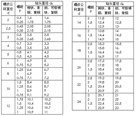螺纹底孔直径的确定（图文教程）,螺纹底孔直径的确定,螺纹,直径,确定,第2张