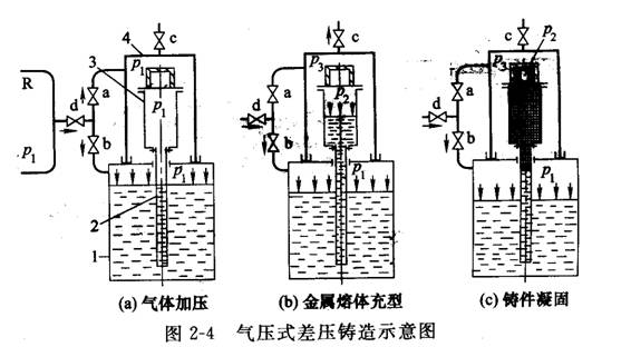 差压铸造生产技术在汽车连杆叉中的创新使用研究报告（图文教程） ...,差压铸造生产技术在汽车连杆叉中的创新使用研究报告,压力,第1张