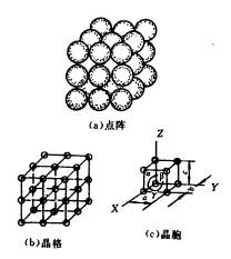 机械制造工程_2.2纯金属的晶体结构(图文教程),机械制造工程_2.2纯金属的晶体结构,结构,第1张