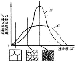 机械制造工程_2.1金属的结晶(图文教程),机械制造工程_2.1金属的结晶,教程,第3张