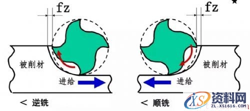 如何选择顺铣逆铣(图文教程),如何选择顺铣逆铣,选择,教程,第1张