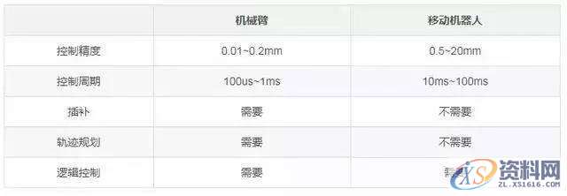 详解工业机器人控制系统架构,第7张