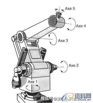 工业机器人按轴数的分类,可以,面上,第3张