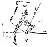 机械制造工程_10.5金属切削过程(图文教程),机械制造工程_10.5金属切削过程,材料,第9张