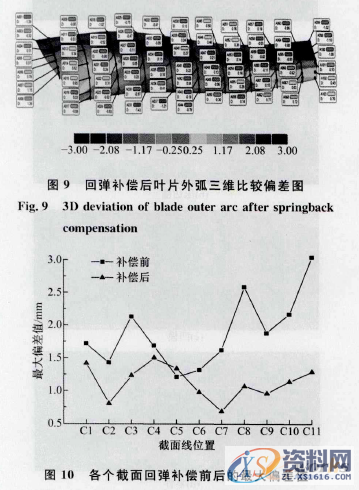 逆向工程的复杂曲面冲压件回弹补偿方法,11,冲压件,曲面,第20张
