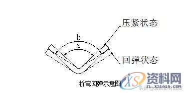 冲压模具设计：钣金件折弯成型时遇到的问题及处理措施,半径,第7张