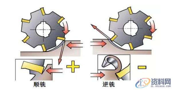 加工过程中，如何选择正确的铣刀以及加工方式,工件,加工,第8张